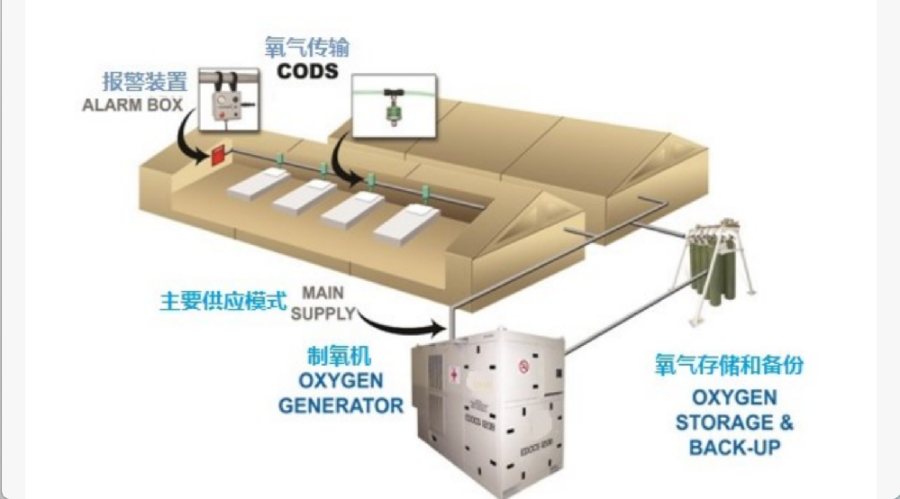 制氧、储氧及供氧的系统化解决方案