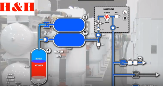 Schematic diagram of VSA oxygen generation process （video）
